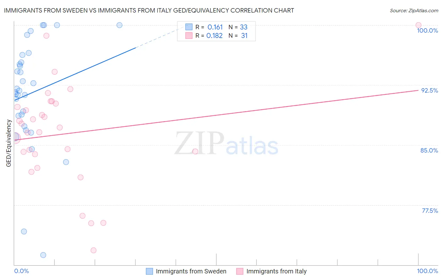 Immigrants from Sweden vs Immigrants from Italy GED/Equivalency