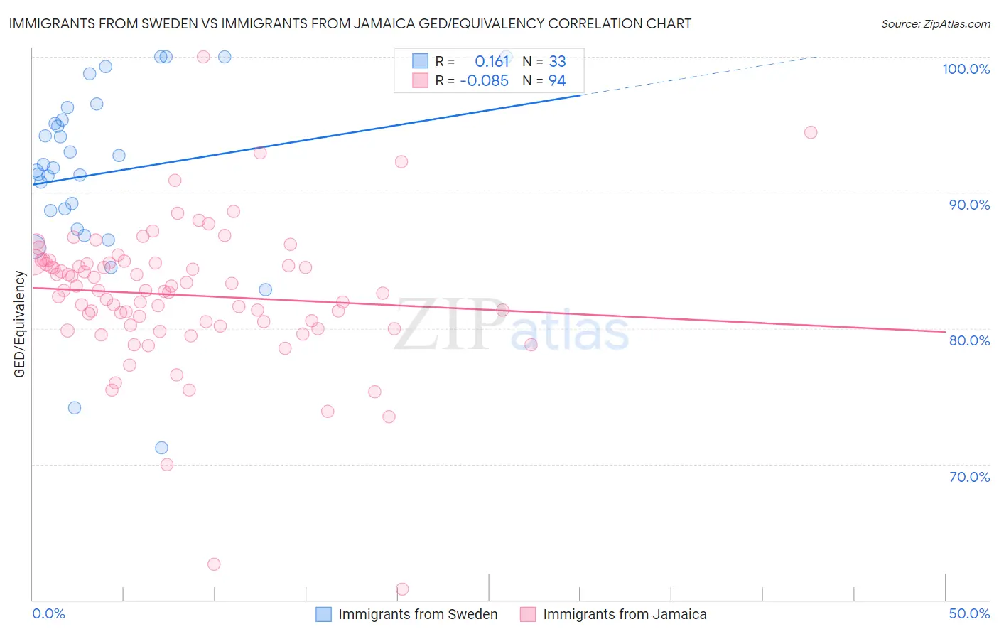 Immigrants from Sweden vs Immigrants from Jamaica GED/Equivalency