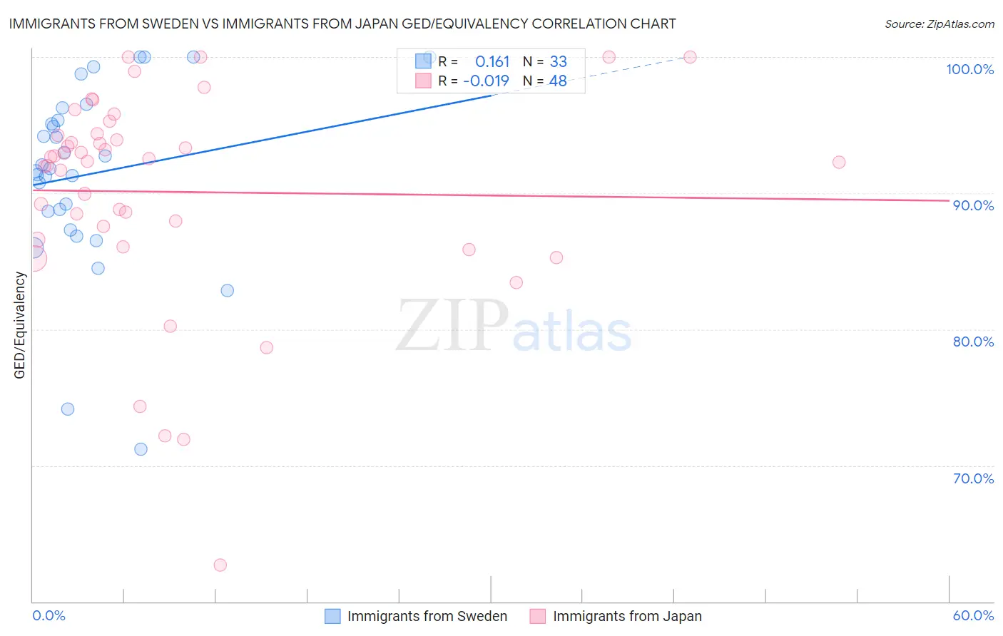 Immigrants from Sweden vs Immigrants from Japan GED/Equivalency