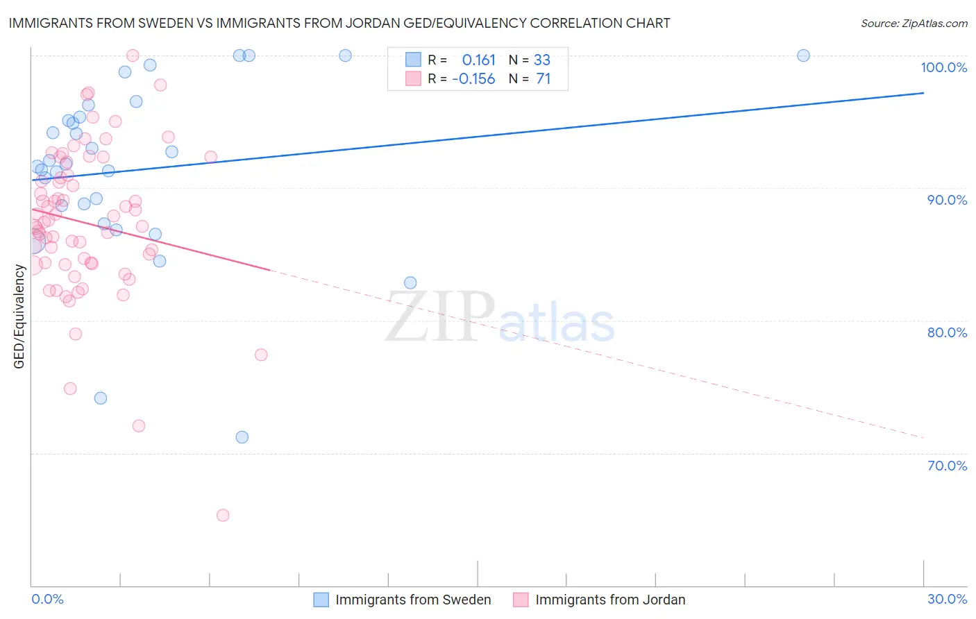 Immigrants from Sweden vs Immigrants from Jordan GED/Equivalency