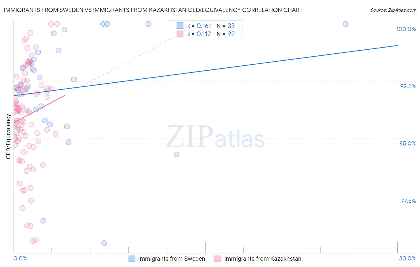 Immigrants from Sweden vs Immigrants from Kazakhstan GED/Equivalency