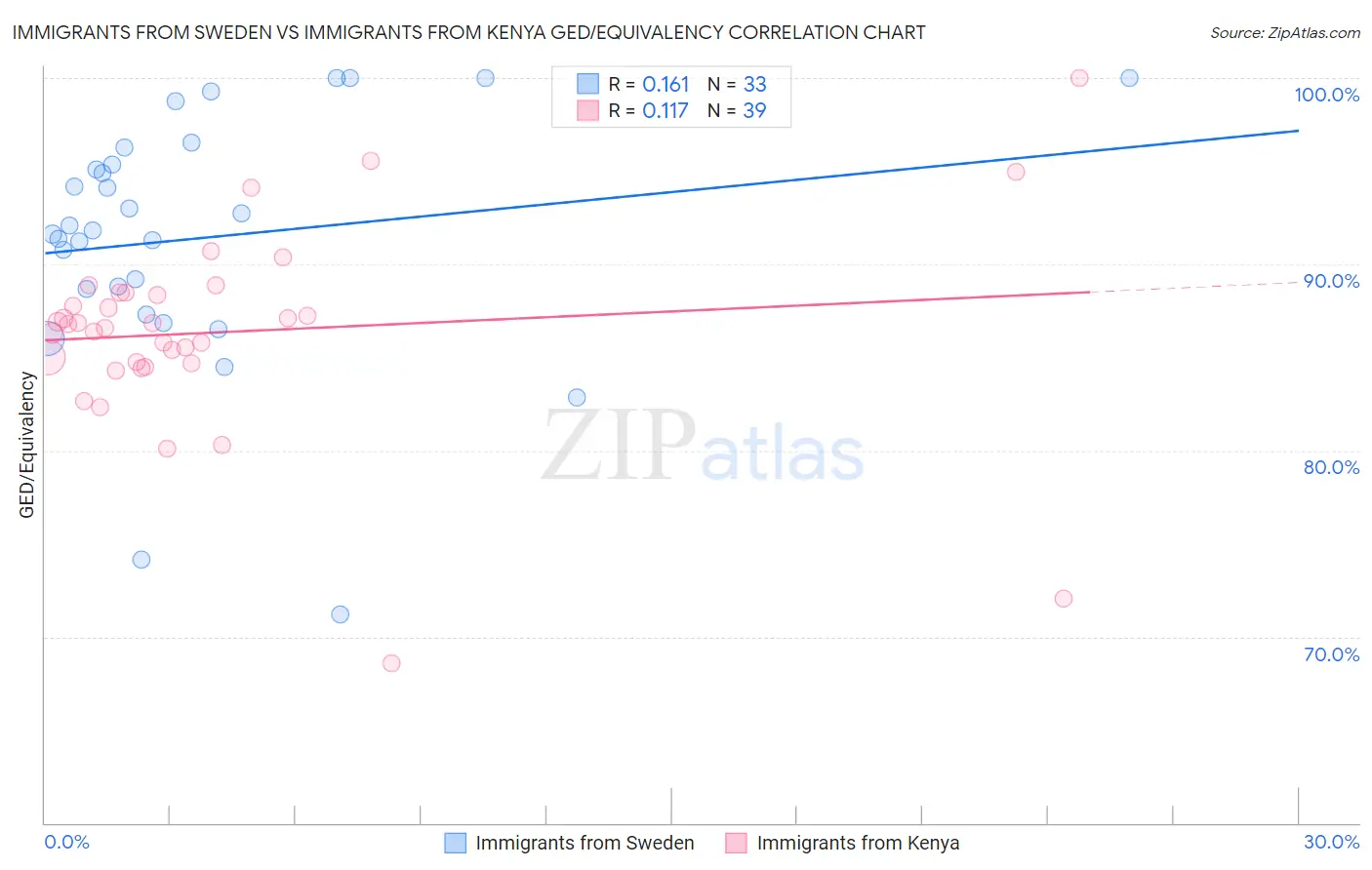 Immigrants from Sweden vs Immigrants from Kenya GED/Equivalency