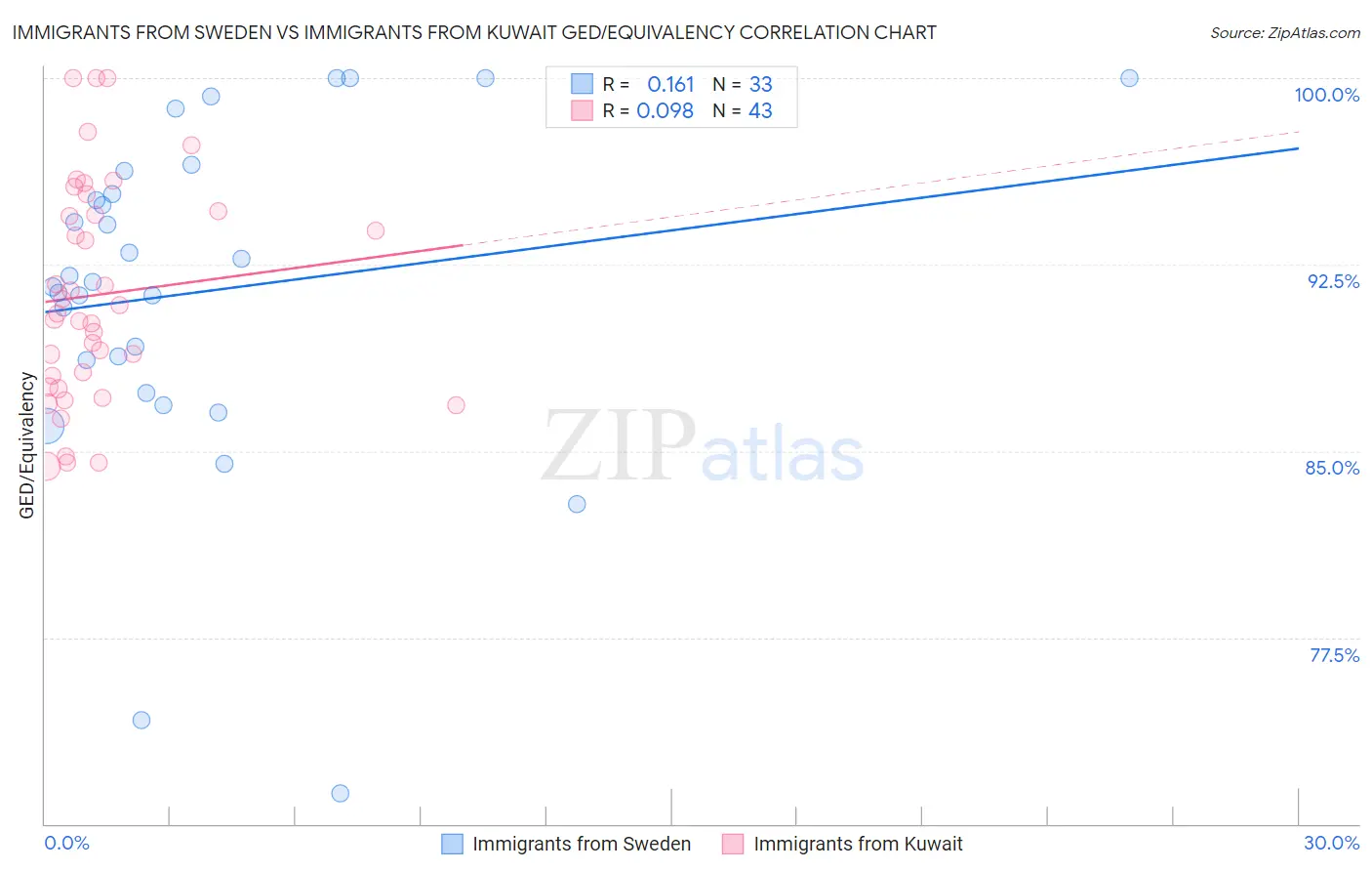 Immigrants from Sweden vs Immigrants from Kuwait GED/Equivalency