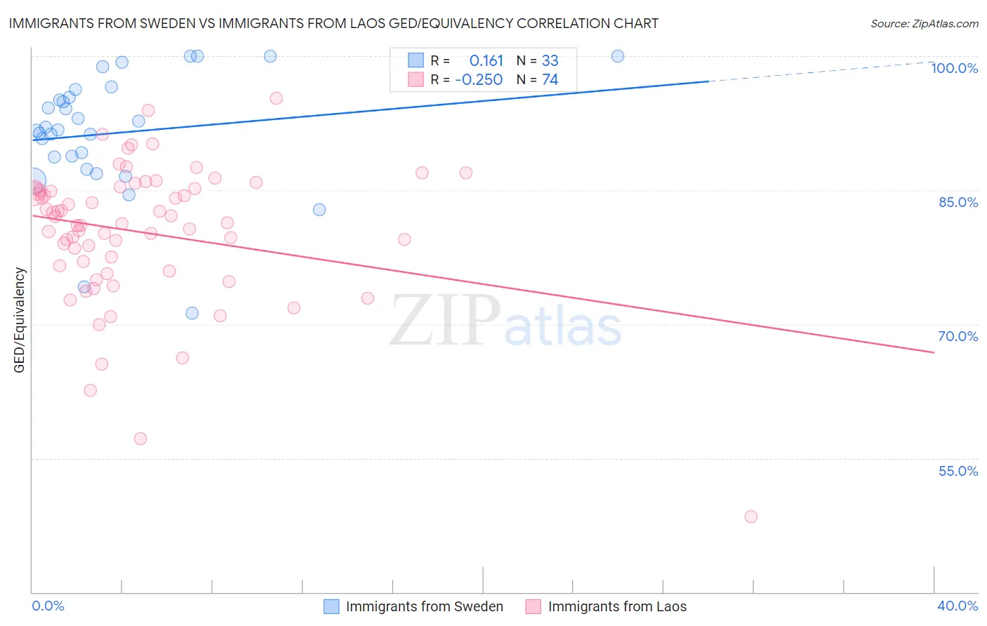 Immigrants from Sweden vs Immigrants from Laos GED/Equivalency