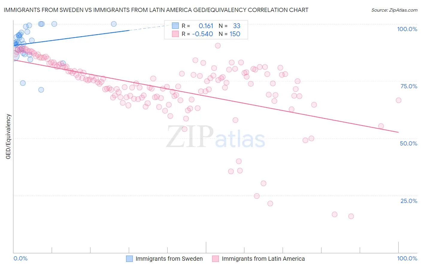 Immigrants from Sweden vs Immigrants from Latin America GED/Equivalency