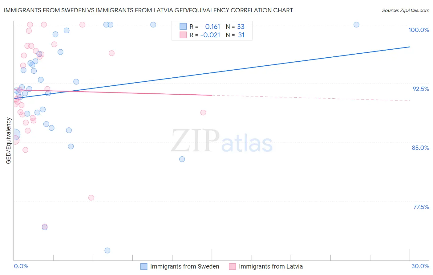Immigrants from Sweden vs Immigrants from Latvia GED/Equivalency