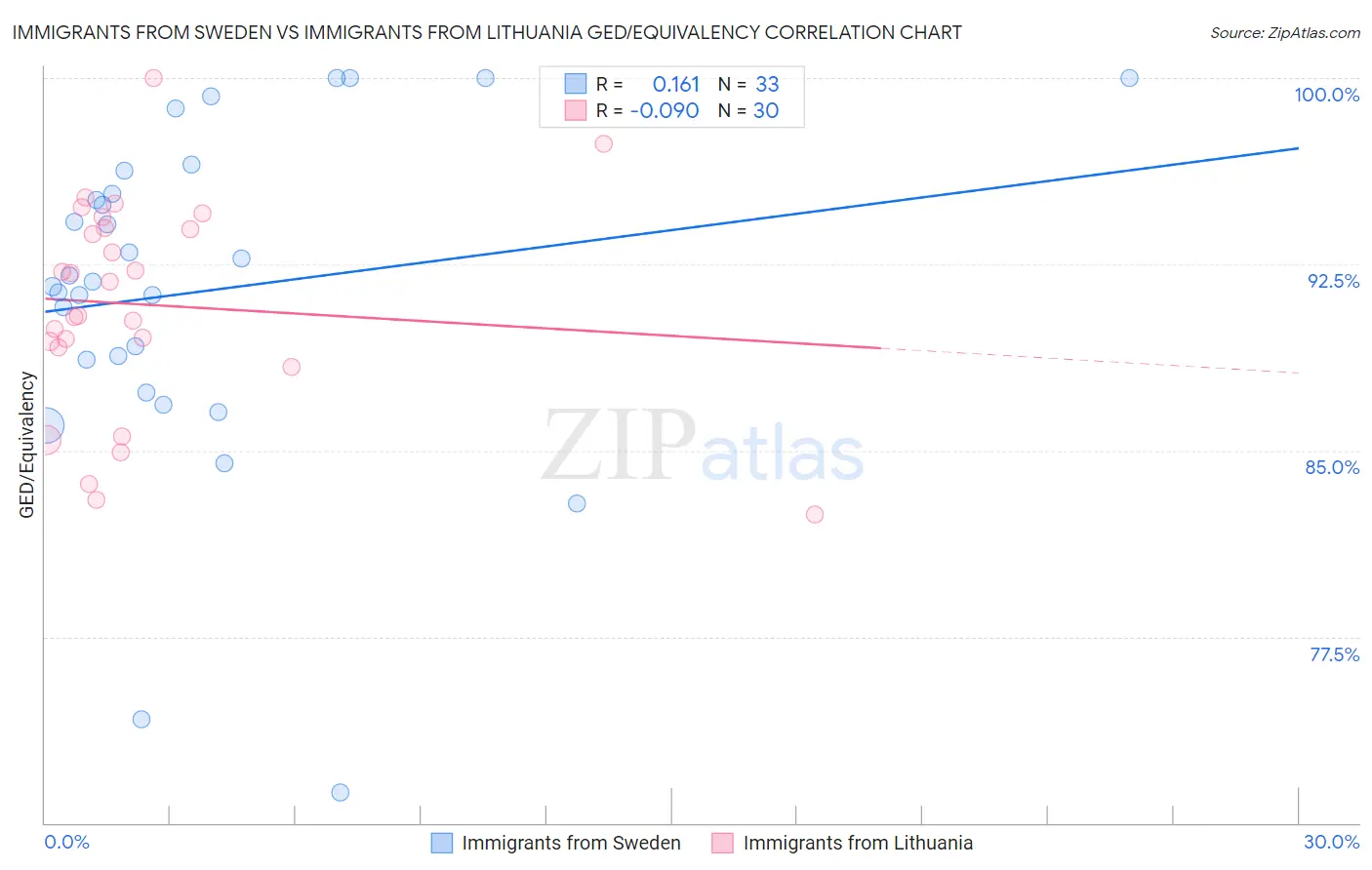 Immigrants from Sweden vs Immigrants from Lithuania GED/Equivalency