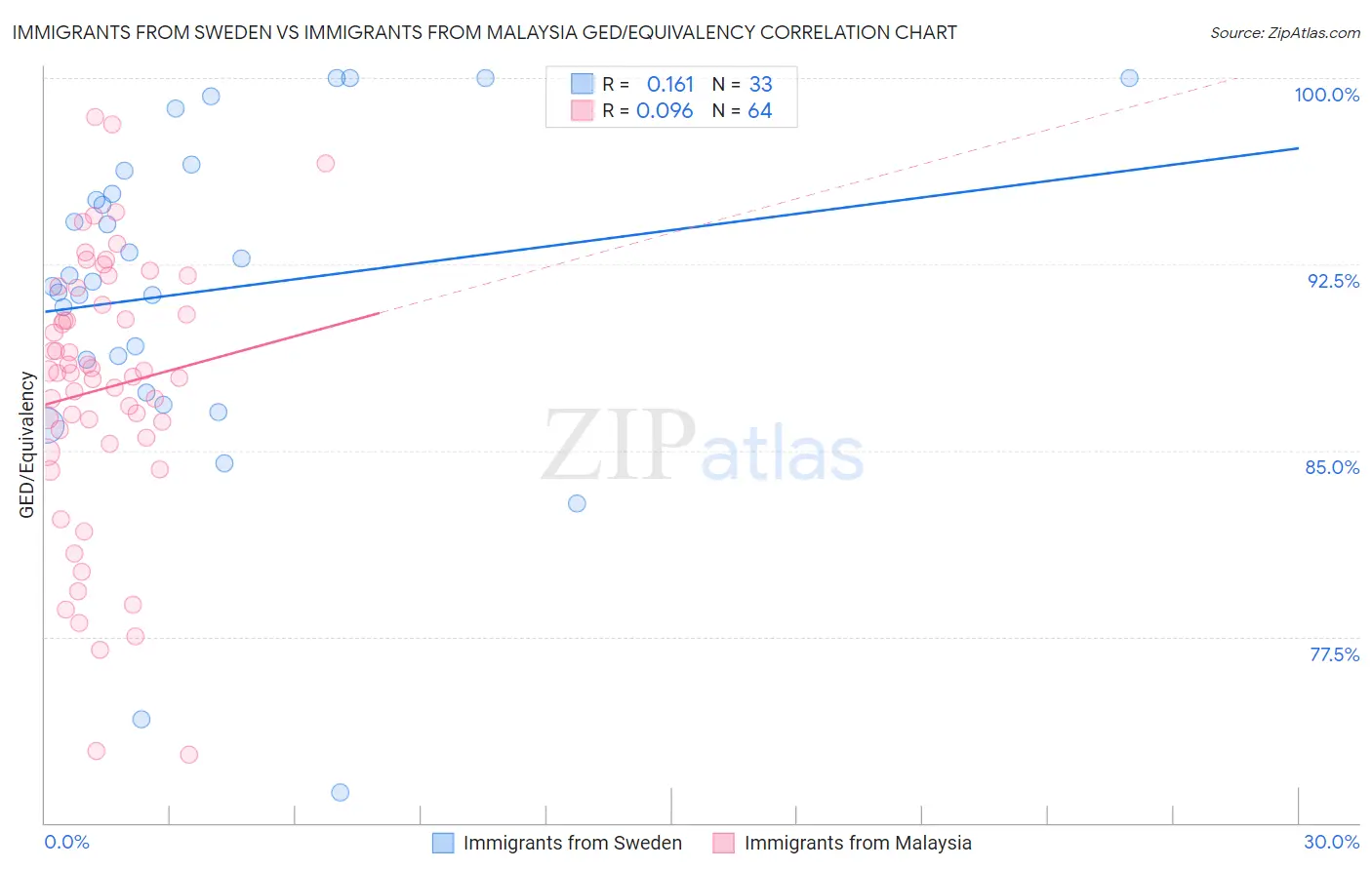 Immigrants from Sweden vs Immigrants from Malaysia GED/Equivalency