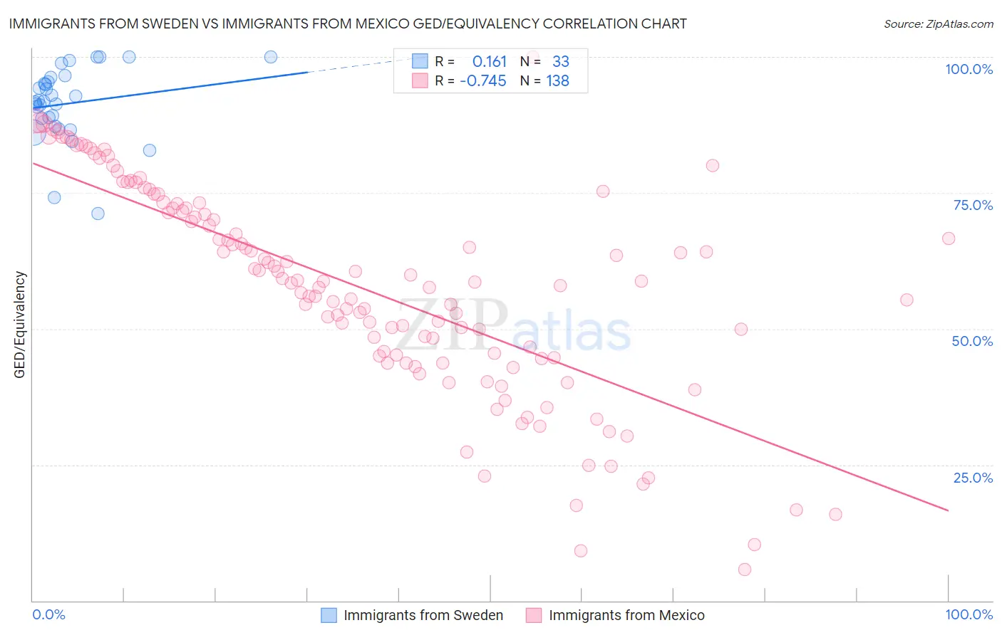 Immigrants from Sweden vs Immigrants from Mexico GED/Equivalency
