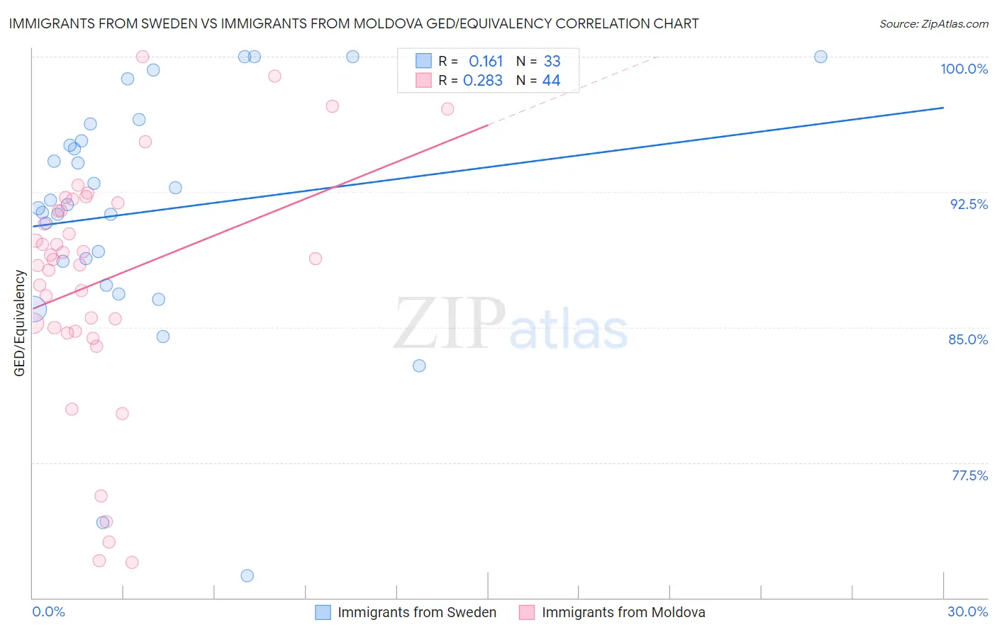 Immigrants from Sweden vs Immigrants from Moldova GED/Equivalency