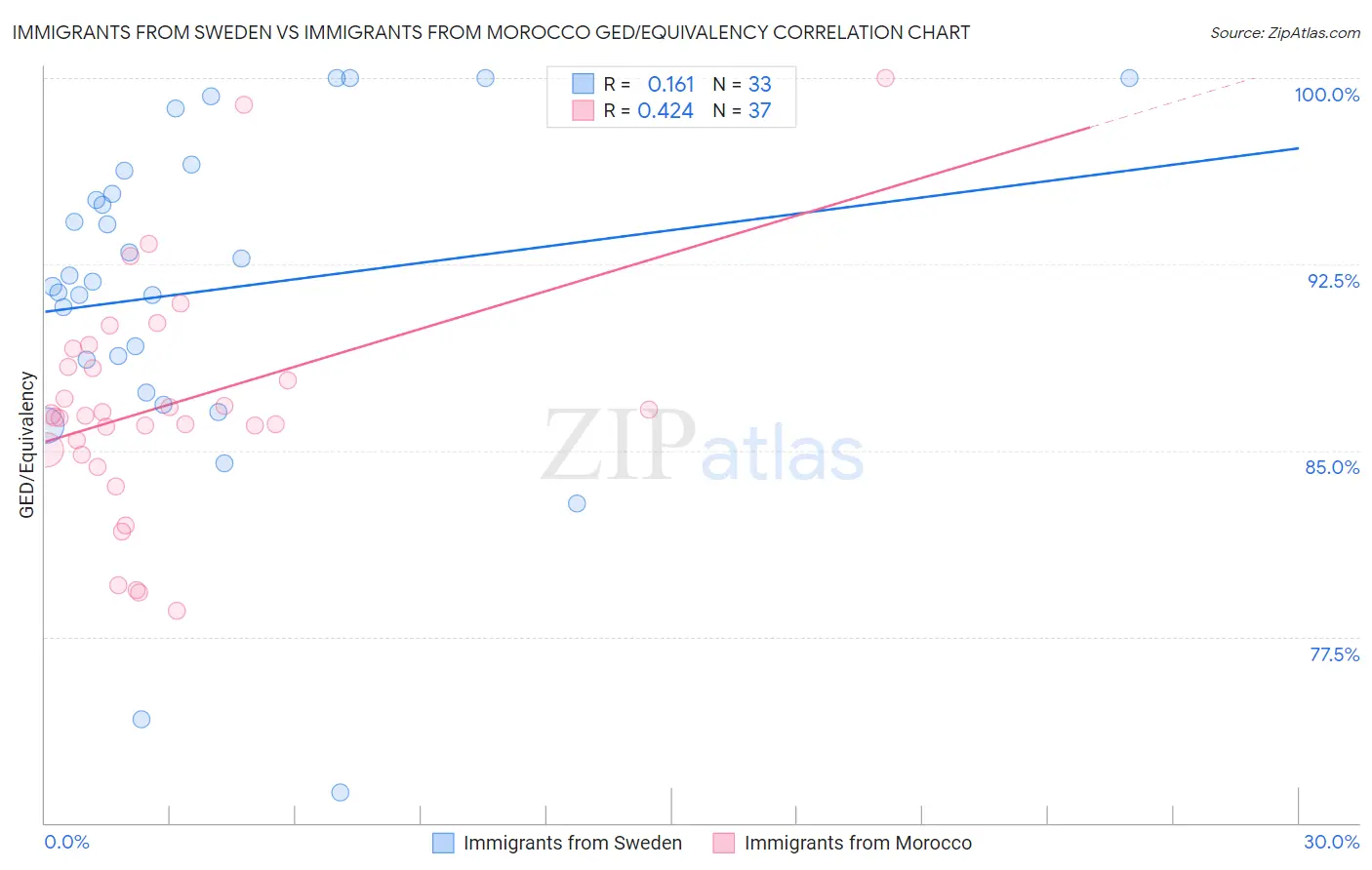 Immigrants from Sweden vs Immigrants from Morocco GED/Equivalency
