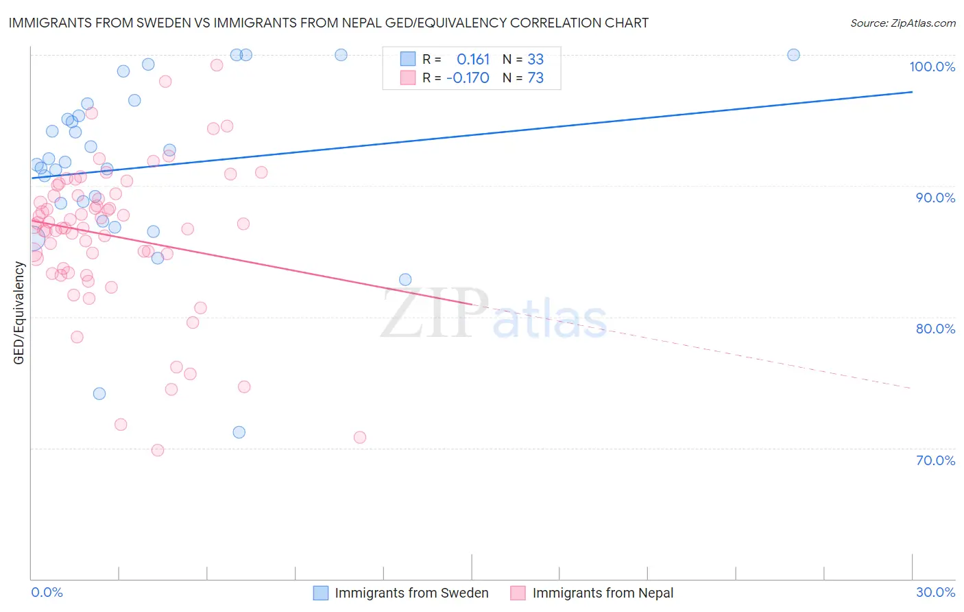 Immigrants from Sweden vs Immigrants from Nepal GED/Equivalency