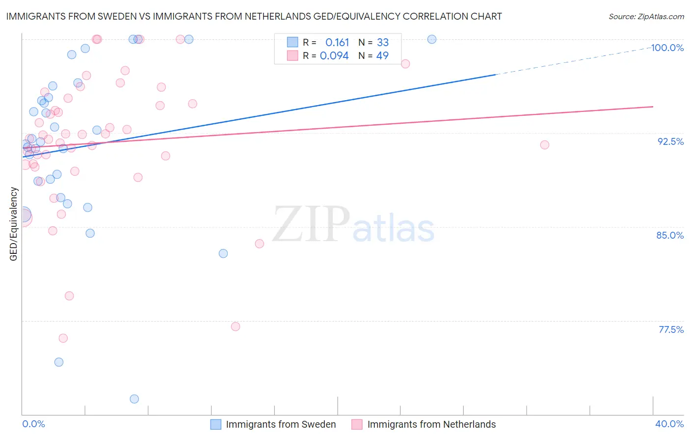 Immigrants from Sweden vs Immigrants from Netherlands GED/Equivalency