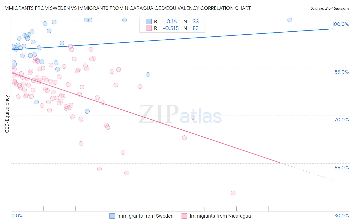 Immigrants from Sweden vs Immigrants from Nicaragua GED/Equivalency