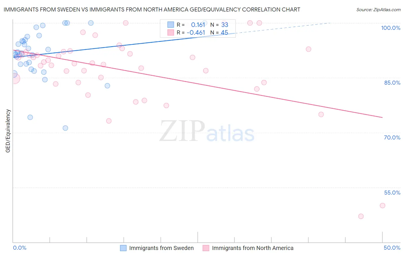 Immigrants from Sweden vs Immigrants from North America GED/Equivalency