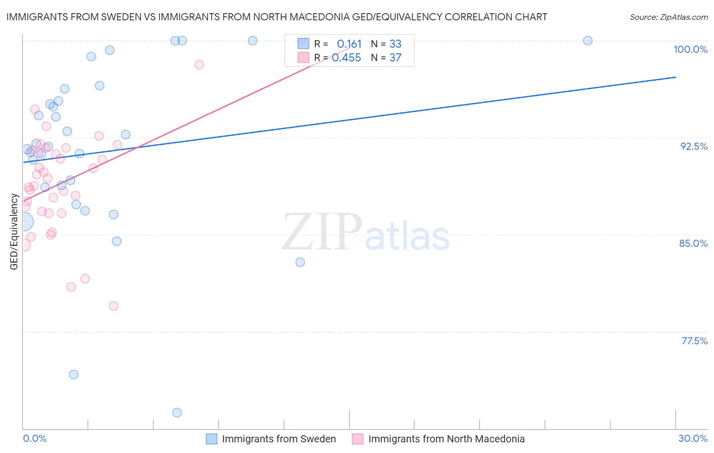 Immigrants from Sweden vs Immigrants from North Macedonia GED/Equivalency