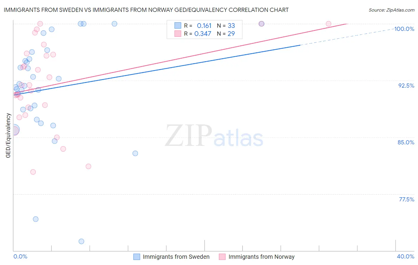 Immigrants from Sweden vs Immigrants from Norway GED/Equivalency
