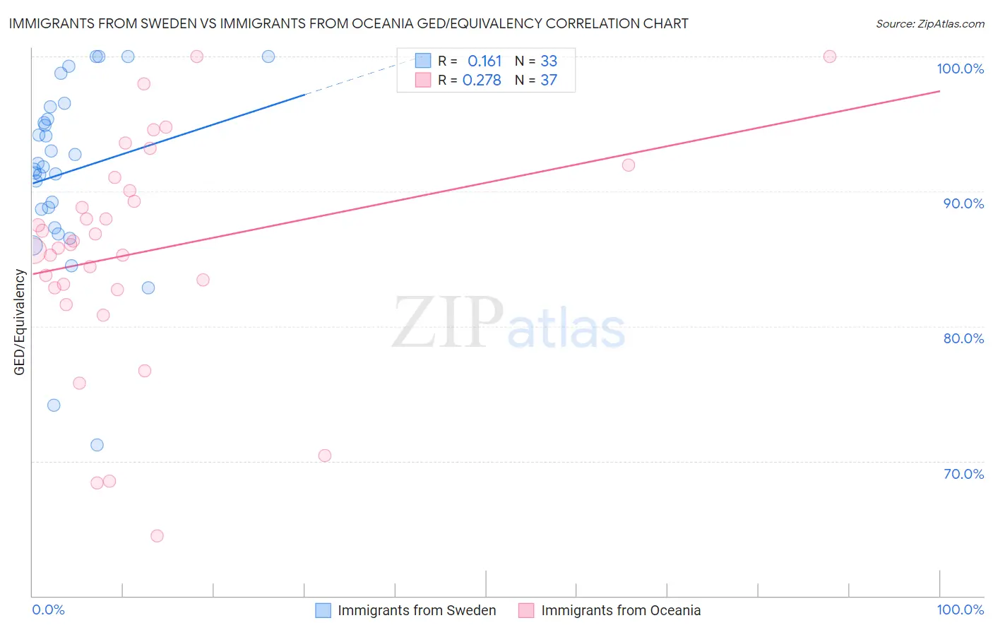 Immigrants from Sweden vs Immigrants from Oceania GED/Equivalency