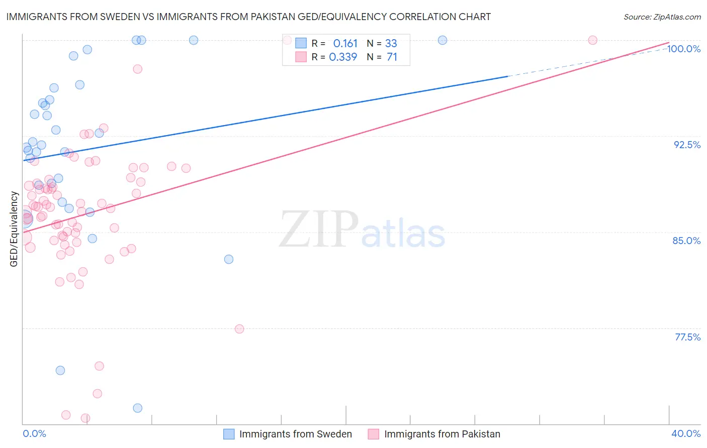 Immigrants from Sweden vs Immigrants from Pakistan GED/Equivalency