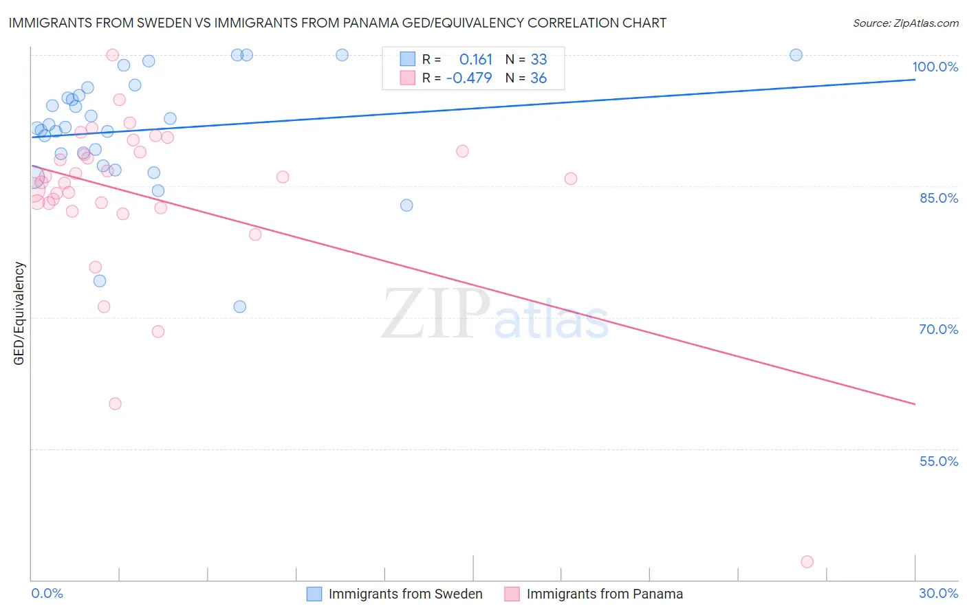 Immigrants from Sweden vs Immigrants from Panama GED/Equivalency
