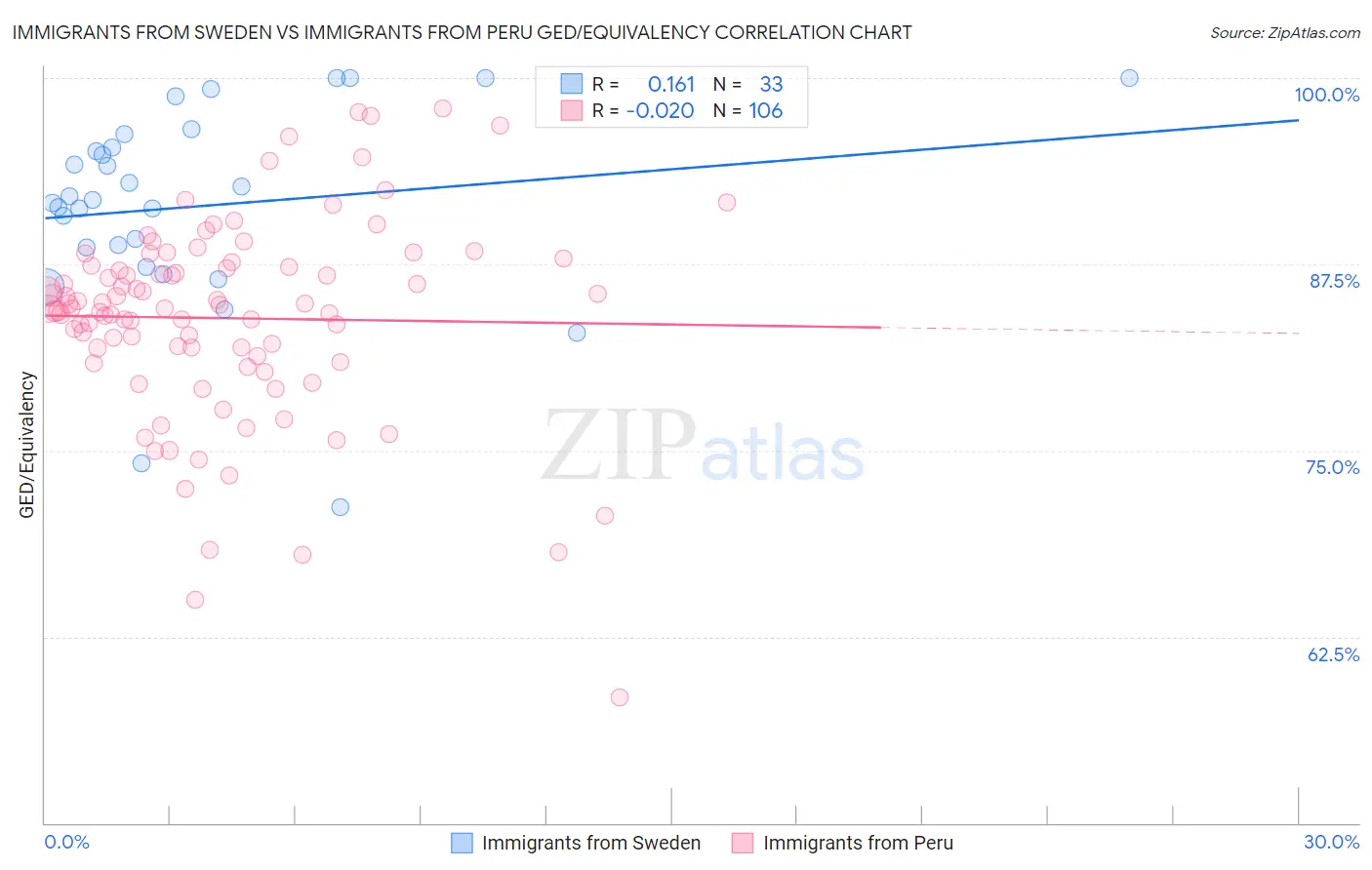 Immigrants from Sweden vs Immigrants from Peru GED/Equivalency