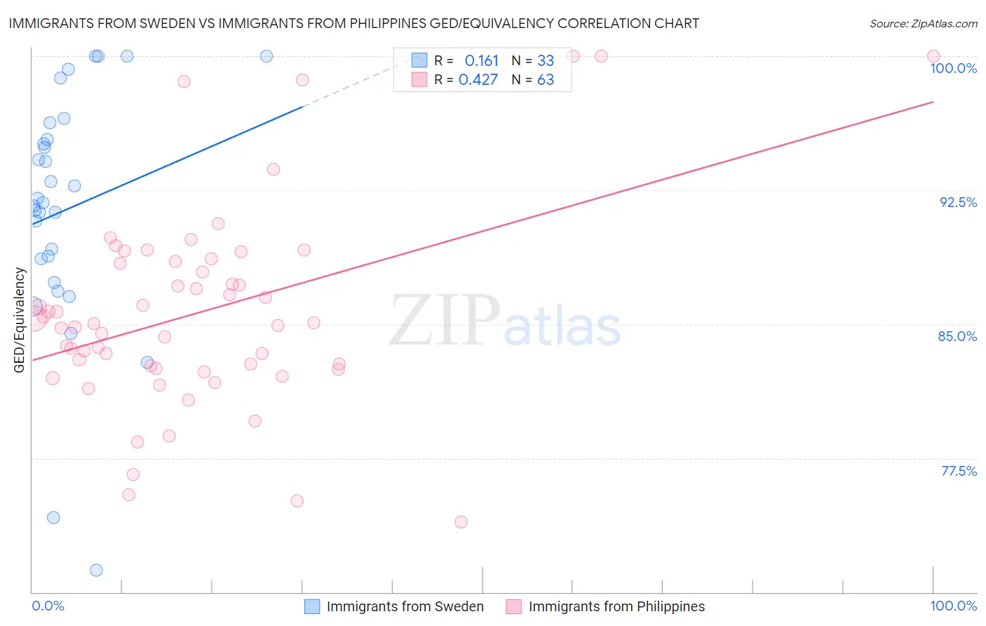 Immigrants from Sweden vs Immigrants from Philippines GED/Equivalency