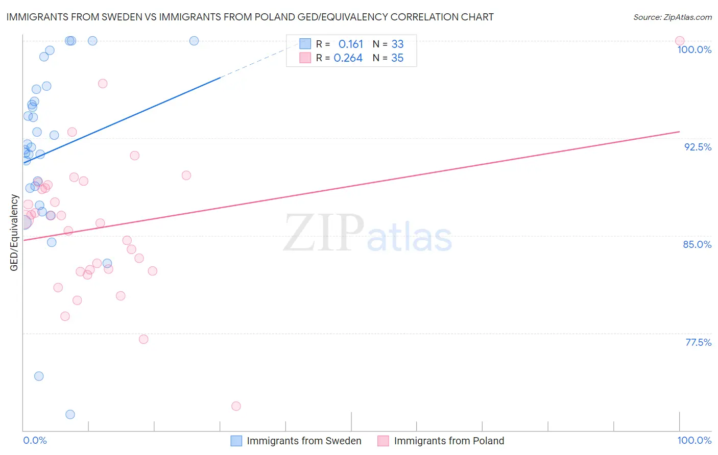 Immigrants from Sweden vs Immigrants from Poland GED/Equivalency