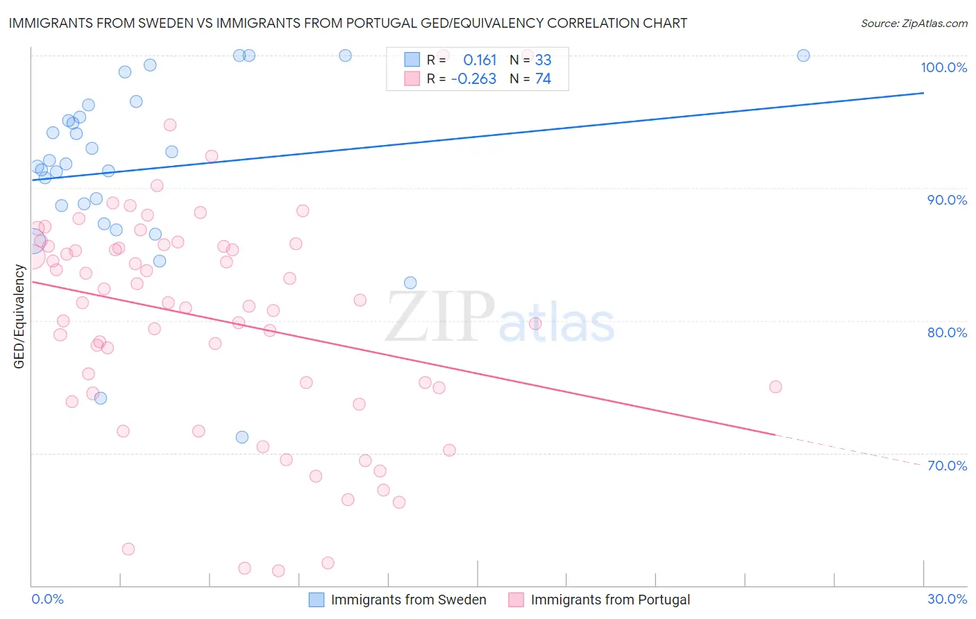 Immigrants from Sweden vs Immigrants from Portugal GED/Equivalency