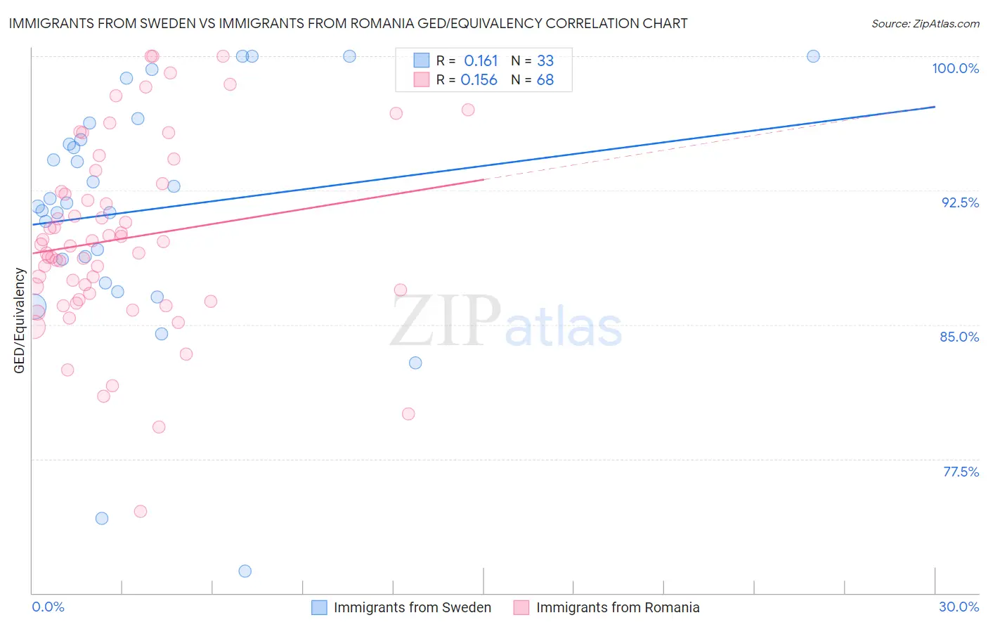 Immigrants from Sweden vs Immigrants from Romania GED/Equivalency