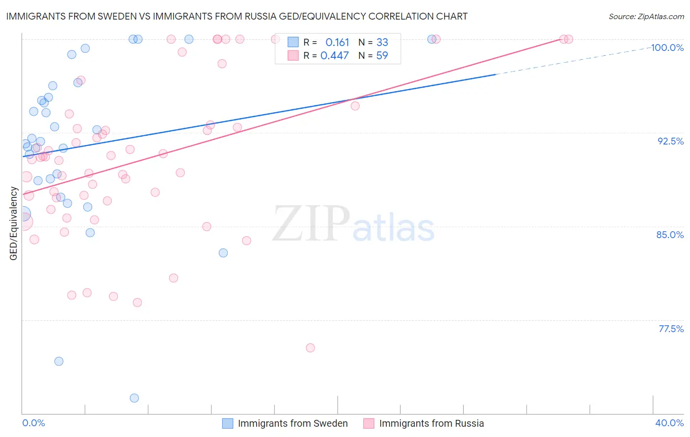 Immigrants from Sweden vs Immigrants from Russia GED/Equivalency