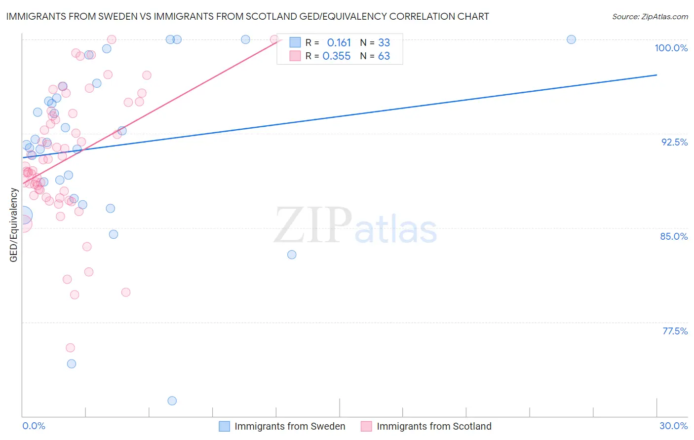 Immigrants from Sweden vs Immigrants from Scotland GED/Equivalency