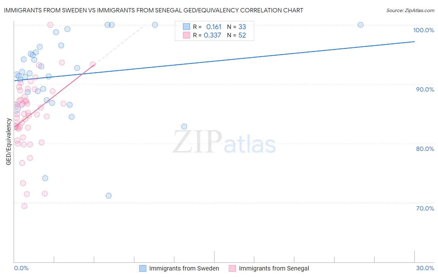 Immigrants from Sweden vs Immigrants from Senegal GED/Equivalency