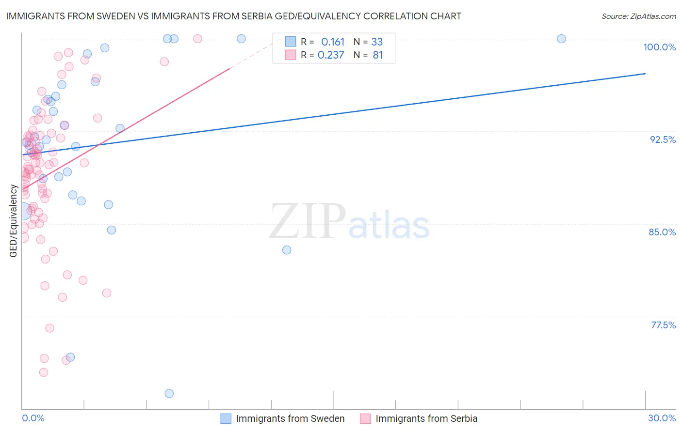 Immigrants from Sweden vs Immigrants from Serbia GED/Equivalency