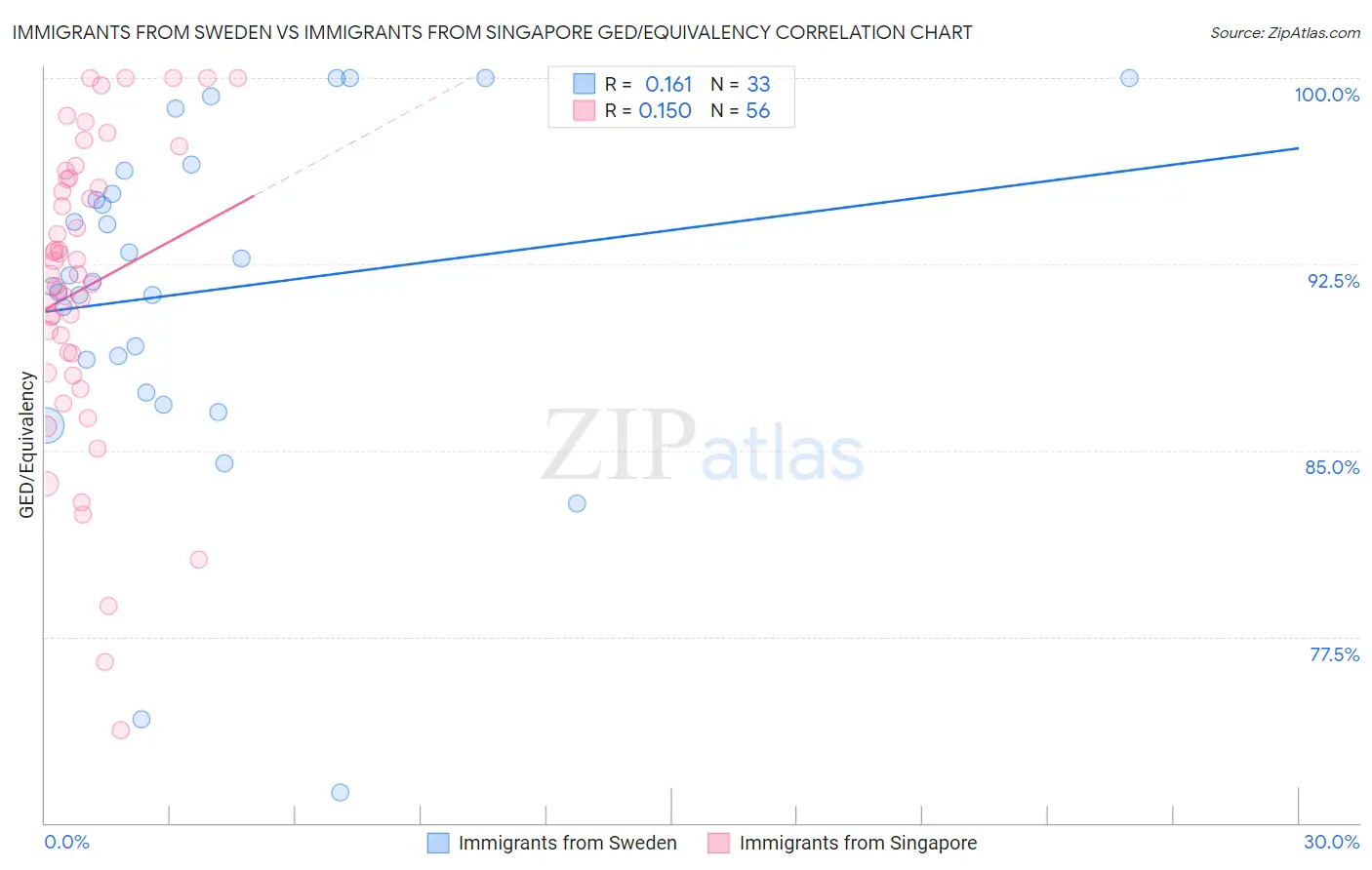 Immigrants from Sweden vs Immigrants from Singapore GED/Equivalency