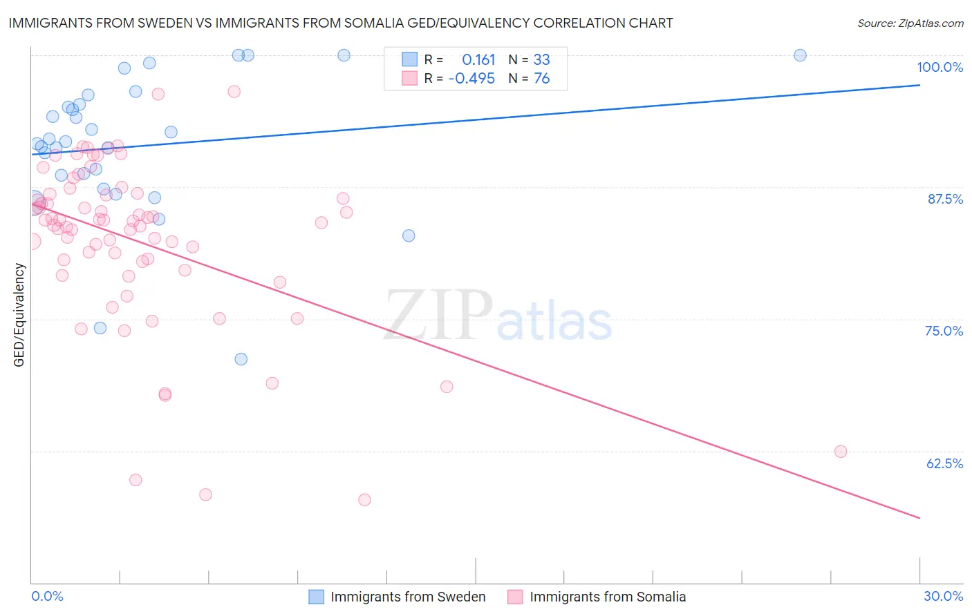 Immigrants from Sweden vs Immigrants from Somalia GED/Equivalency