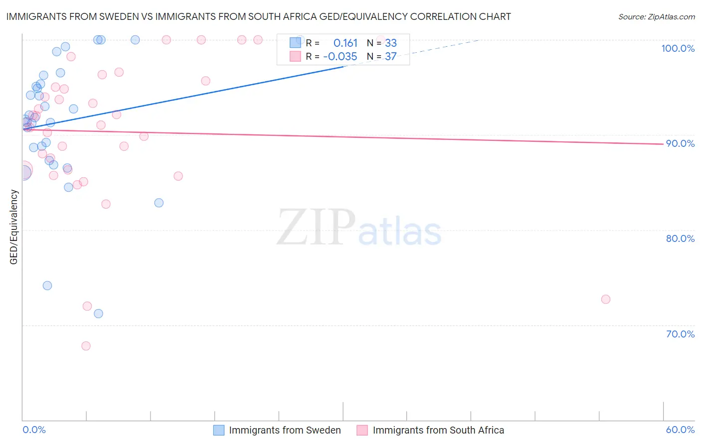 Immigrants from Sweden vs Immigrants from South Africa GED/Equivalency