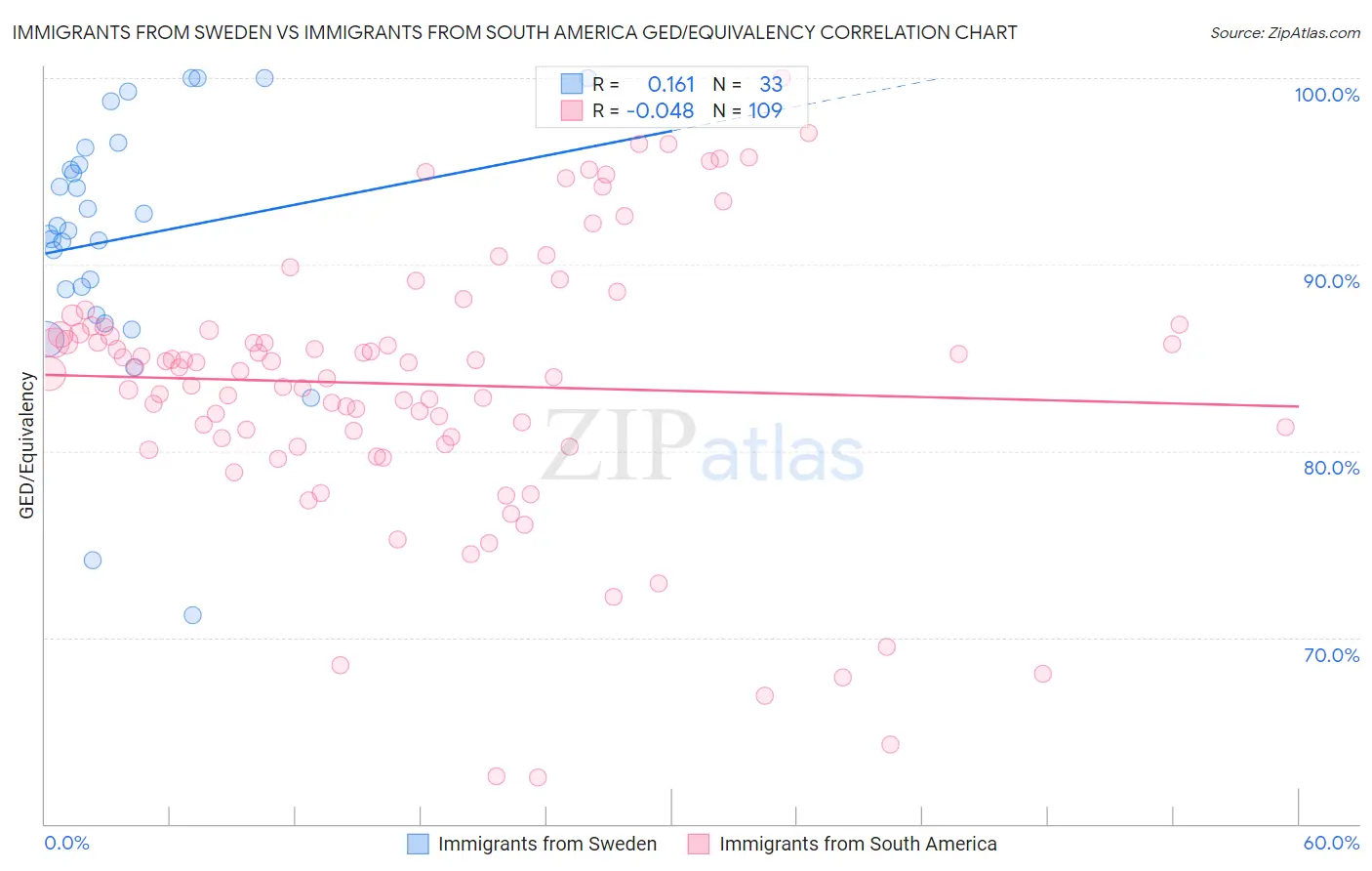 Immigrants from Sweden vs Immigrants from South America GED/Equivalency
