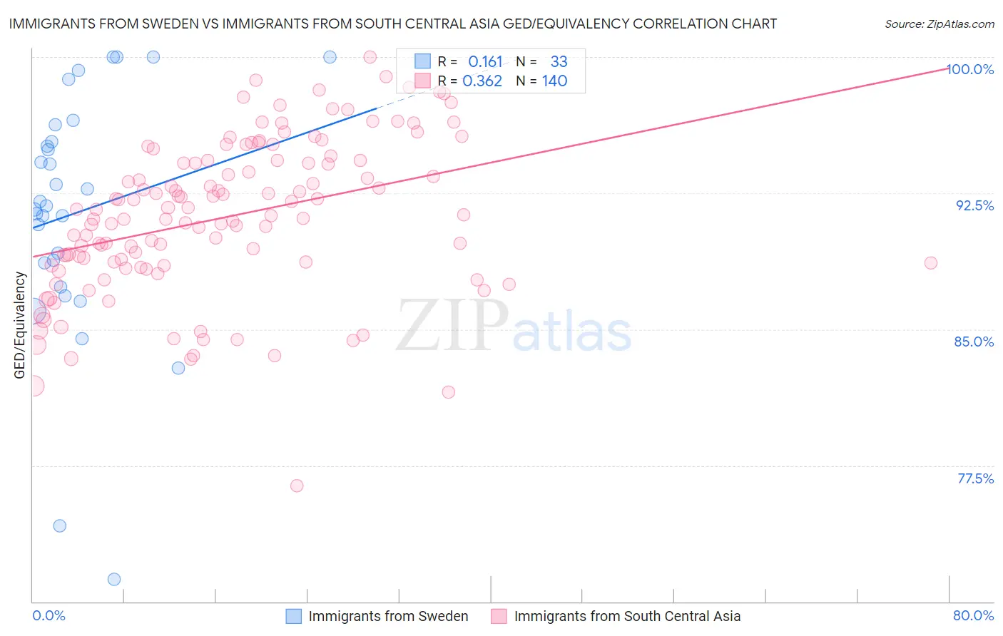 Immigrants from Sweden vs Immigrants from South Central Asia GED/Equivalency