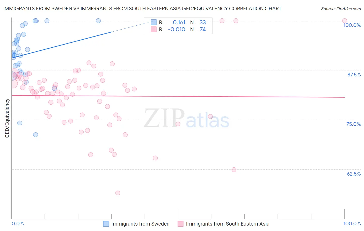 Immigrants from Sweden vs Immigrants from South Eastern Asia GED/Equivalency