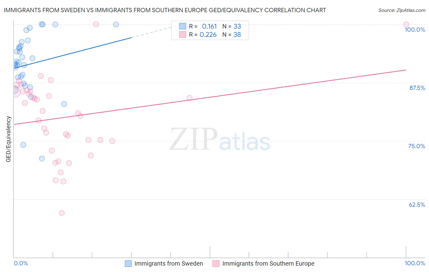 Immigrants from Sweden vs Immigrants from Southern Europe GED/Equivalency