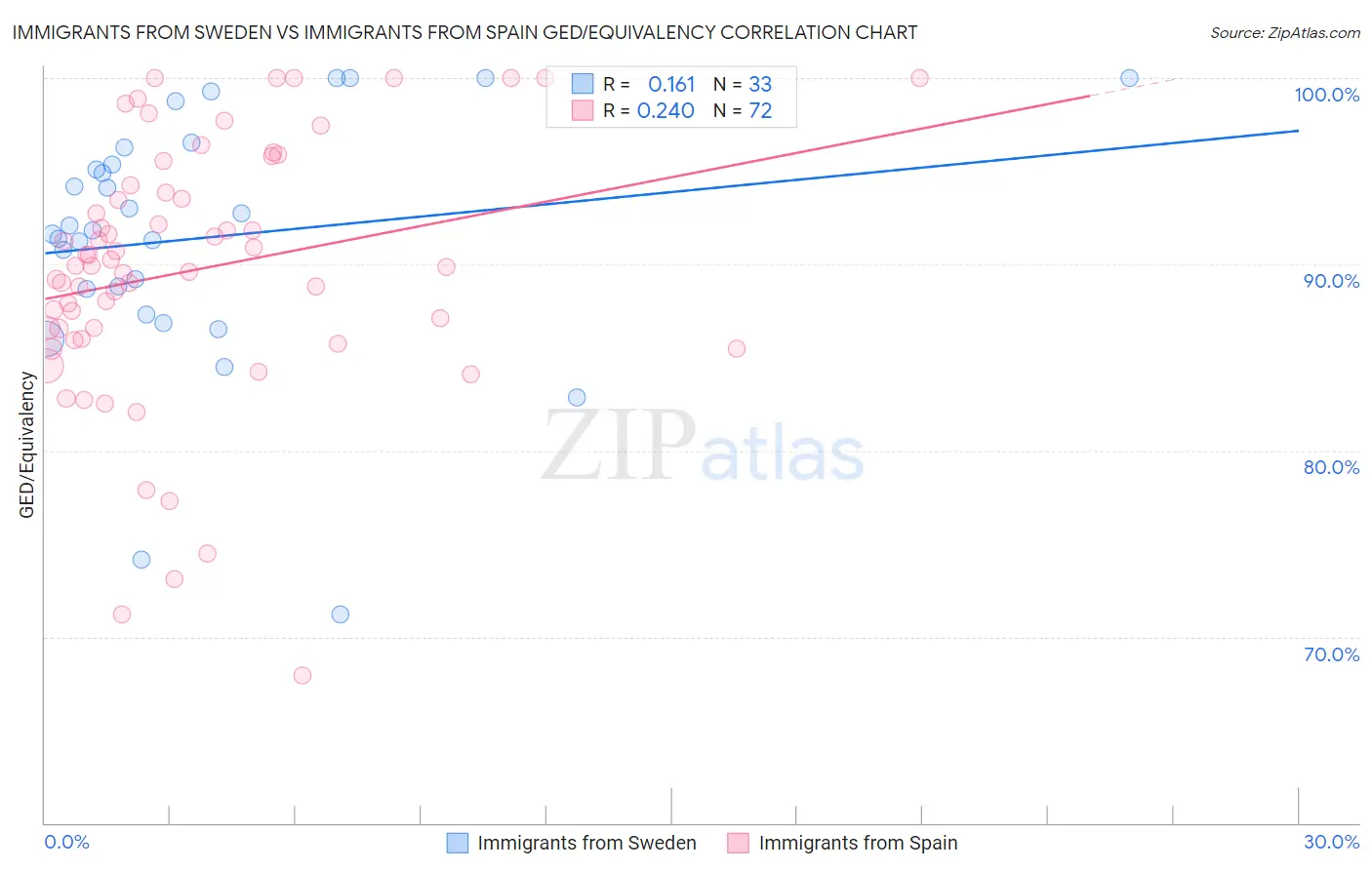 Immigrants from Sweden vs Immigrants from Spain GED/Equivalency