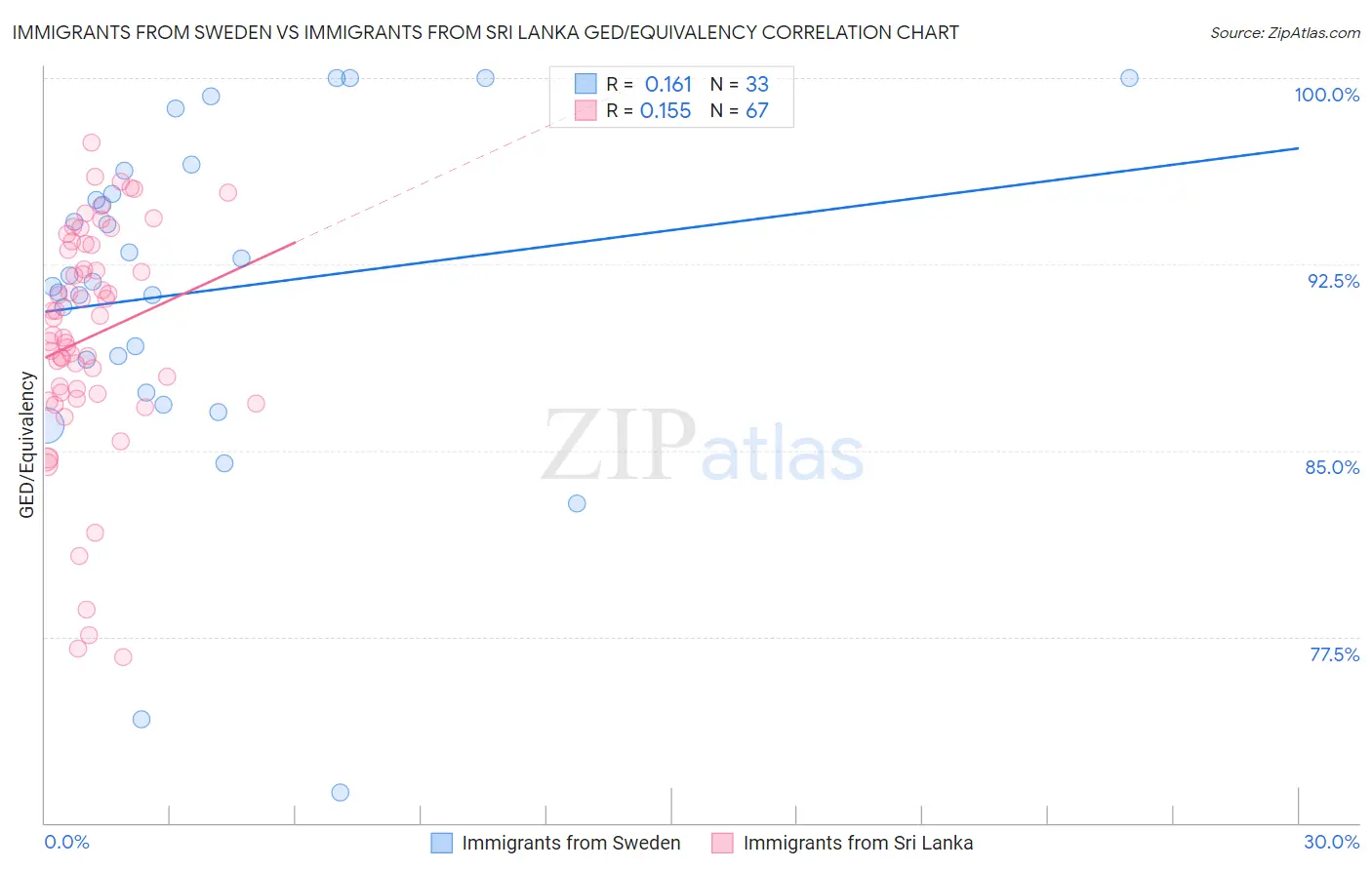 Immigrants from Sweden vs Immigrants from Sri Lanka GED/Equivalency