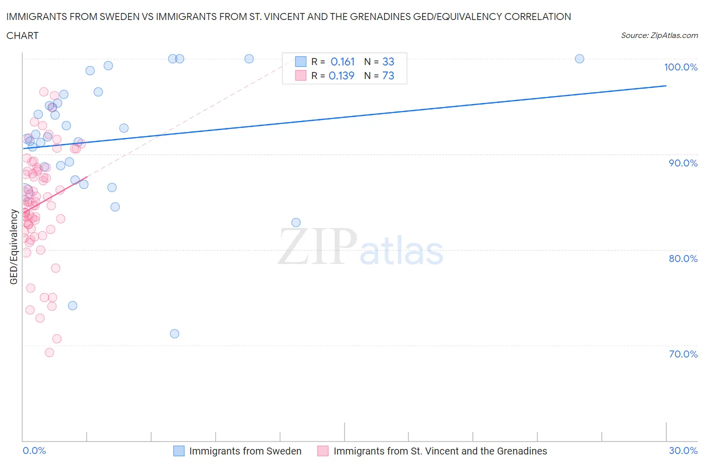 Immigrants from Sweden vs Immigrants from St. Vincent and the Grenadines GED/Equivalency