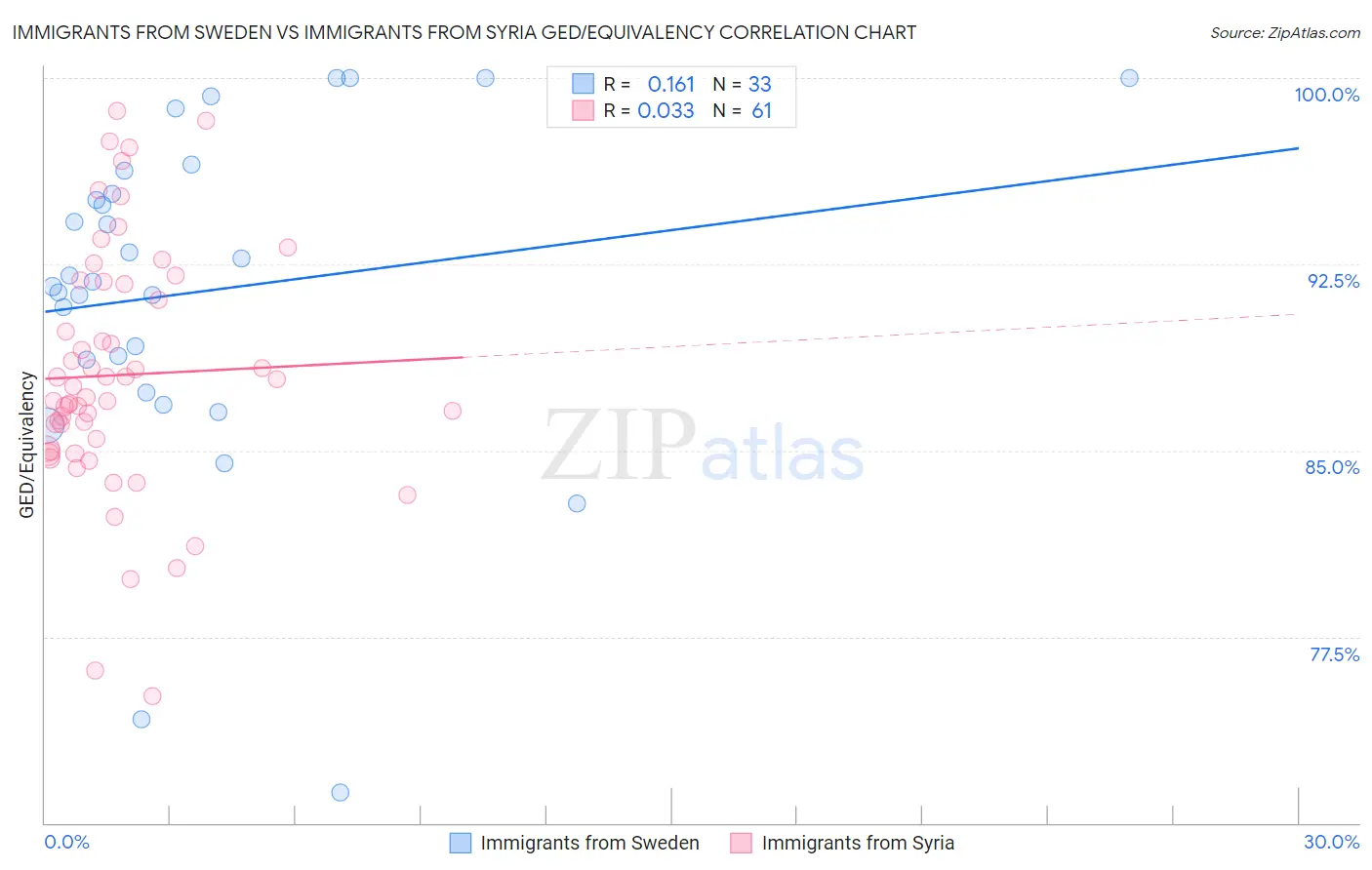 Immigrants from Sweden vs Immigrants from Syria GED/Equivalency