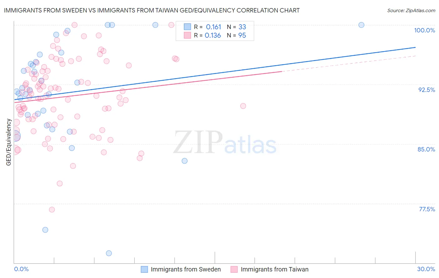 Immigrants from Sweden vs Immigrants from Taiwan GED/Equivalency