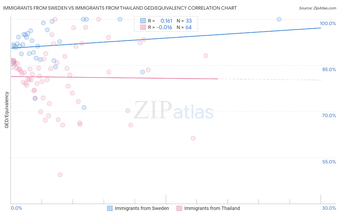 Immigrants from Sweden vs Immigrants from Thailand GED/Equivalency