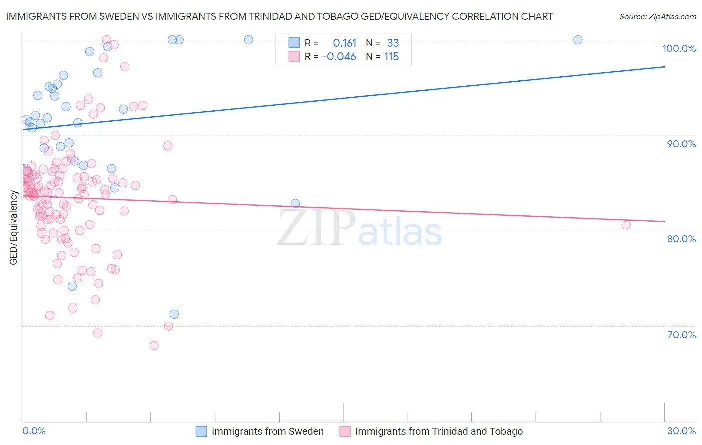 Immigrants from Sweden vs Immigrants from Trinidad and Tobago GED/Equivalency