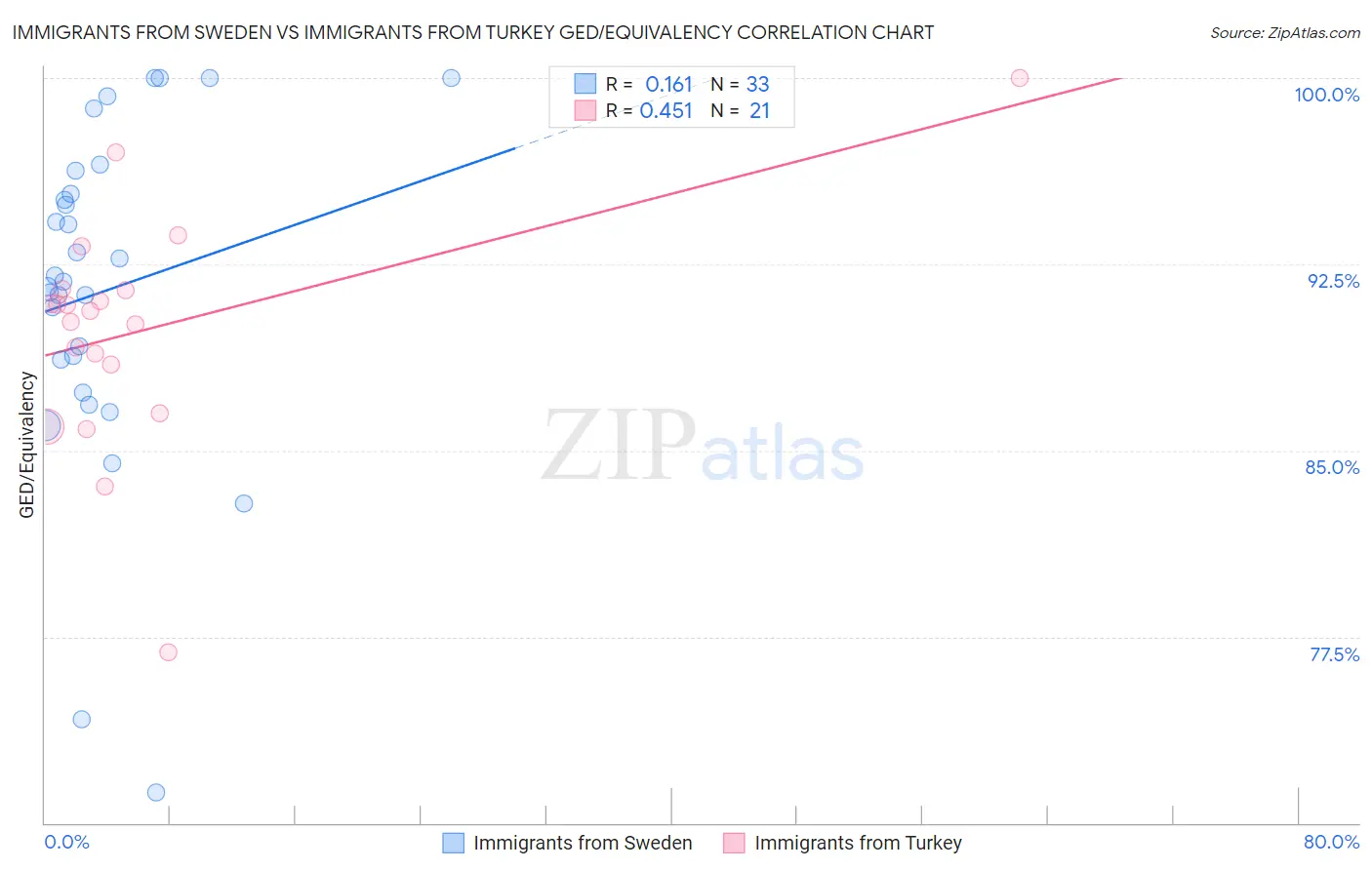Immigrants from Sweden vs Immigrants from Turkey GED/Equivalency