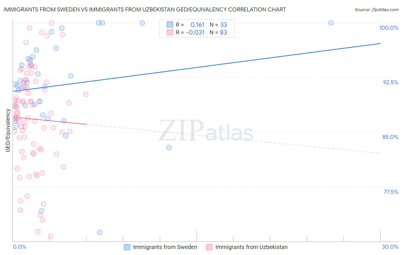 Immigrants from Sweden vs Immigrants from Uzbekistan GED/Equivalency