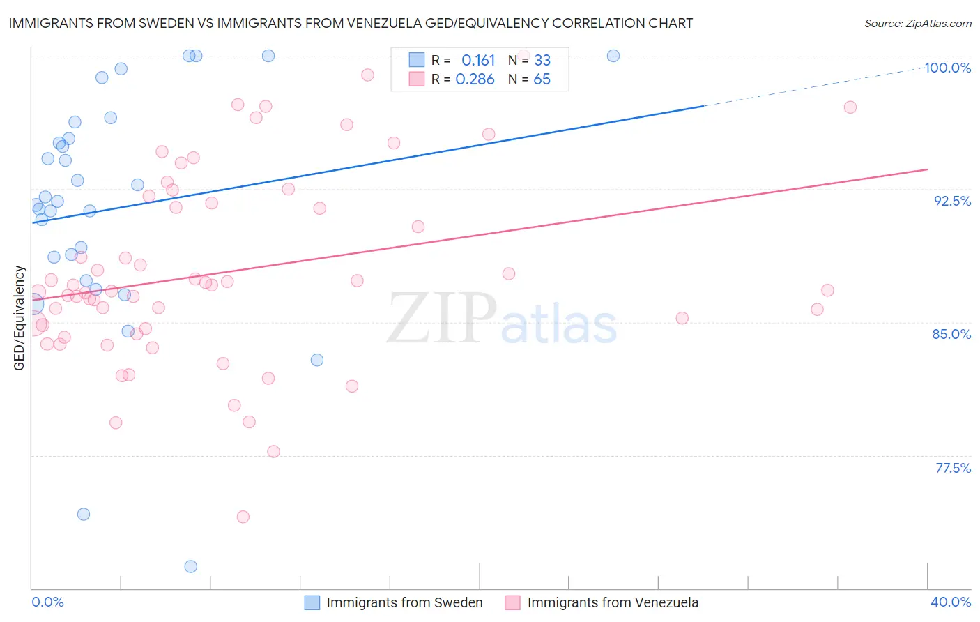 Immigrants from Sweden vs Immigrants from Venezuela GED/Equivalency